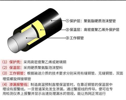 龙潭聚氨酯直埋保温管产品保温结构