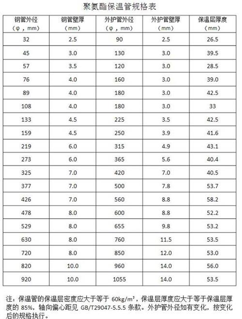 龙潭热力聚氨酯保温管产品规格尺寸